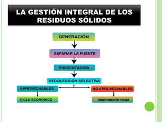 LA GESTIÓN INTEGRAL DE LOS RESIDUOS SÓLIDOS