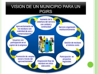 VISION DE UN MUNICIPIO PARA UN PGIRS