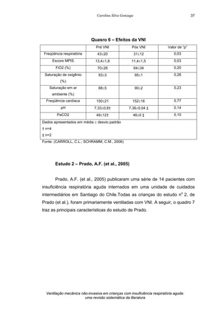 Carolina Silva Gonzaga
Ventilação mecânica não-invasiva em crianças com insuficiência respiratória aguda:
uma revisão sistemática da literatura
37
Quasro 6 – Efeitos da VNI
Pré VNI Pós VNI Valor de “p”
Freqüência respiratória 43±20 31±12 0,03
Escore MPIS 13,4±1,8 11,4±1,5 0,03
FiO2 (%) 70±28 64±34 0,20
Saturação de oxigênio
(%)
93±3 95±1 0,26
Saturação em ar
ambiente (%)
88±5 90±2 0,23
Freqüência cardíaca 150±21 152±16 0,77
pH 7,33±0,8† 7,36±0,04 ‡ 0,14
PaCO2 49±12† 46±0 ‡ 0,10
Dados apresentados em média ± desvio padrão
† n=4
‡ n=2
Fonte: (CARROLL, C.L.; SCHRAMM, C.M., 2006)
Estudo 2 – Prado, A.F. (et al., 2005)
Prado, A.F. (et al., 2005) publicaram uma série de 14 pacientes com
insuficiência respiratória aguda internados em uma unidade de cuidados
intermediários em Santiago do Chile.Todas as crianças do estudo no
2, de
Prado (et al.), foram primariamente ventiladas com VNI. A seguir, o quadro 7
traz as principais características do estudo de Prado.
 