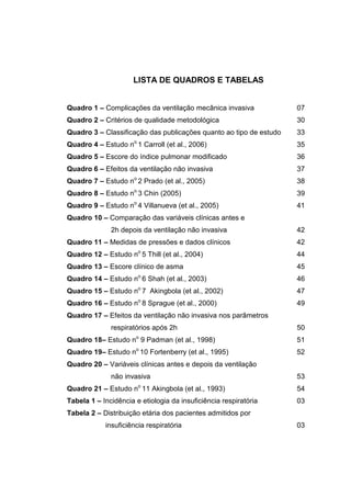 LISTA DE QUADROS E TABELAS
Quadro 1 – Complicações da ventilação mecânica invasiva 07
Quadro 2 – Critérios de qualidade metodológica 30
Quadro 3 – Classificação das publicações quanto ao tipo de estudo 33
Quadro 4 – Estudo no
1 Carroll (et al., 2006) 35
Quadro 5 – Escore do índice pulmonar modificado 36
Quadro 6 – Efeitos da ventilação não invasiva 37
Quadro 7 – Estudo no
2 Prado (et al., 2005) 38
Quadro 8 – Estudo no
3 Chin (2005) 39
Quadro 9 – Estudo no
4 Villanueva (et al., 2005) 41
Quadro 10 – Comparação das variáveis clínicas antes e
2h depois da ventilação não invasiva 42
Quadro 11 – Medidas de pressões e dados clínicos 42
Quadro 12 – Estudo no
5 Thill (et al., 2004) 44
Quadro 13 – Escore clínico de asma 45
Quadro 14 – Estudo no
6 Shah (et al., 2003) 46
Quadro 15 – Estudo no
7 Akingbola (et al., 2002) 47
Quadro 16 – Estudo no
8 Sprague (et al., 2000) 49
Quadro 17 – Efeitos da ventilação não invasiva nos parâmetros
respiratórios após 2h 50
Quadro 18– Estudo no
9 Padman (et al., 1998) 51
Quadro 19– Estudo no
10 Fortenberry (et al., 1995) 52
Quadro 20 – Variáveis clínicas antes e depois da ventilação
não invasiva 53
Quadro 21 – Estudo no
11 Akingbola (et al., 1993) 54
Tabela 1 – Incidência e etiologia da insuficiência respiratória 03
Tabela 2 – Distribuição etária dos pacientes admitidos por
insuficiência respiratória 03
 