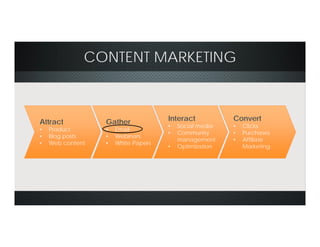 CONTENT MARKETING
Attract
• Product
• Blog posts
• Web content
Gather
• Email
• Webinars
• White Papers
Interact
• Social media
• Community
management
• Optimization
Convert
• Clicks
• Purchases
• Affiliate
Marketing
 