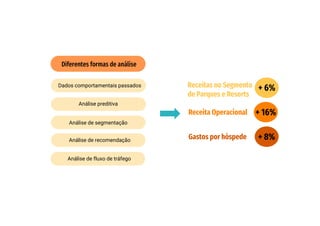+ 16%
Receitas no Segmento
de Parques e Resorts
Receita Operacional
Gastos por hóspede
+ 6%
+ 8%
Diferentes formas de análise
Dados comportamentais passados
Análise preditiva
Análise de segmentação
Análise de recomendação
Análise de fluxo de tráfego
 