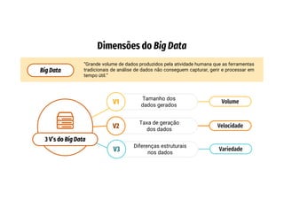 Dimensões do Big Data
Volume
Velocidade
Variedade
Tamanho dos
dados gerados
V1
Taxa de geração
dos dados
V2
Diferenças estruturais
nos dados
V3
3 V’s do Big Data
“Grande volume de dados produzidos pela atividade humana que as ferramentas
tradicionais de análise de dados não conseguem capturar, gerir e processar em
tempo útil.”
Big Data
 