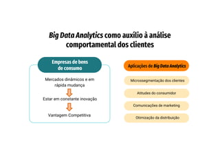 Big Data Analytics como auxílio à análise
comportamental dos clientes
Aplicações de Big Data Analytics
Microssegmentação dos clientes
Atitudes do consumidor
Comunicações de marketing
Otimização da distribuição
Empresas de bens
de consumo
Mercados dinâmicos e em
rápida mudança
Estar em constante inovação
Vantagem Competitiva
 