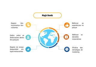 Registo dos
movimentos dos
visitantes
Magic Bands
Dados sobre as
deslocações dentro
dos parques
Registo do tempo
despendido em
lojas/restaurantes
Eficácia das
estratégias de
marketing
Melhorar as
decisões
corporativas
Melhorar as
experiências no
parque
 