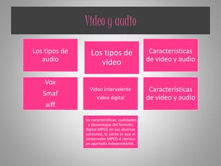 Video y audio
Los tipos de
audio
Los tipos de
video
Características
de video y audio
Vox
Smaf
aiff
Video intervalente
Video digital
Características
de video y audio
las características, cualidades
y desventajas del formato
digital MPEG en sus diversas
versiones, lo cierto es que el
contenedor MPEG-4 merece
un apartado independiente,.
 