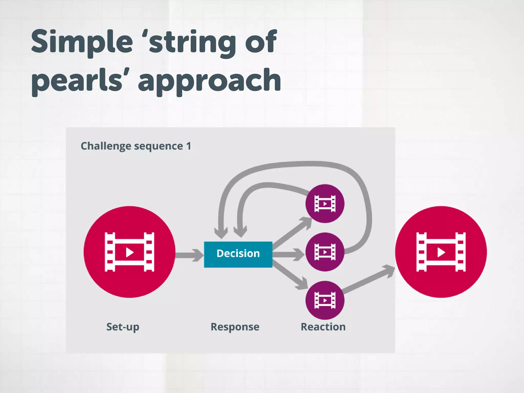 Simple ‘string of
pearls’ approach
 