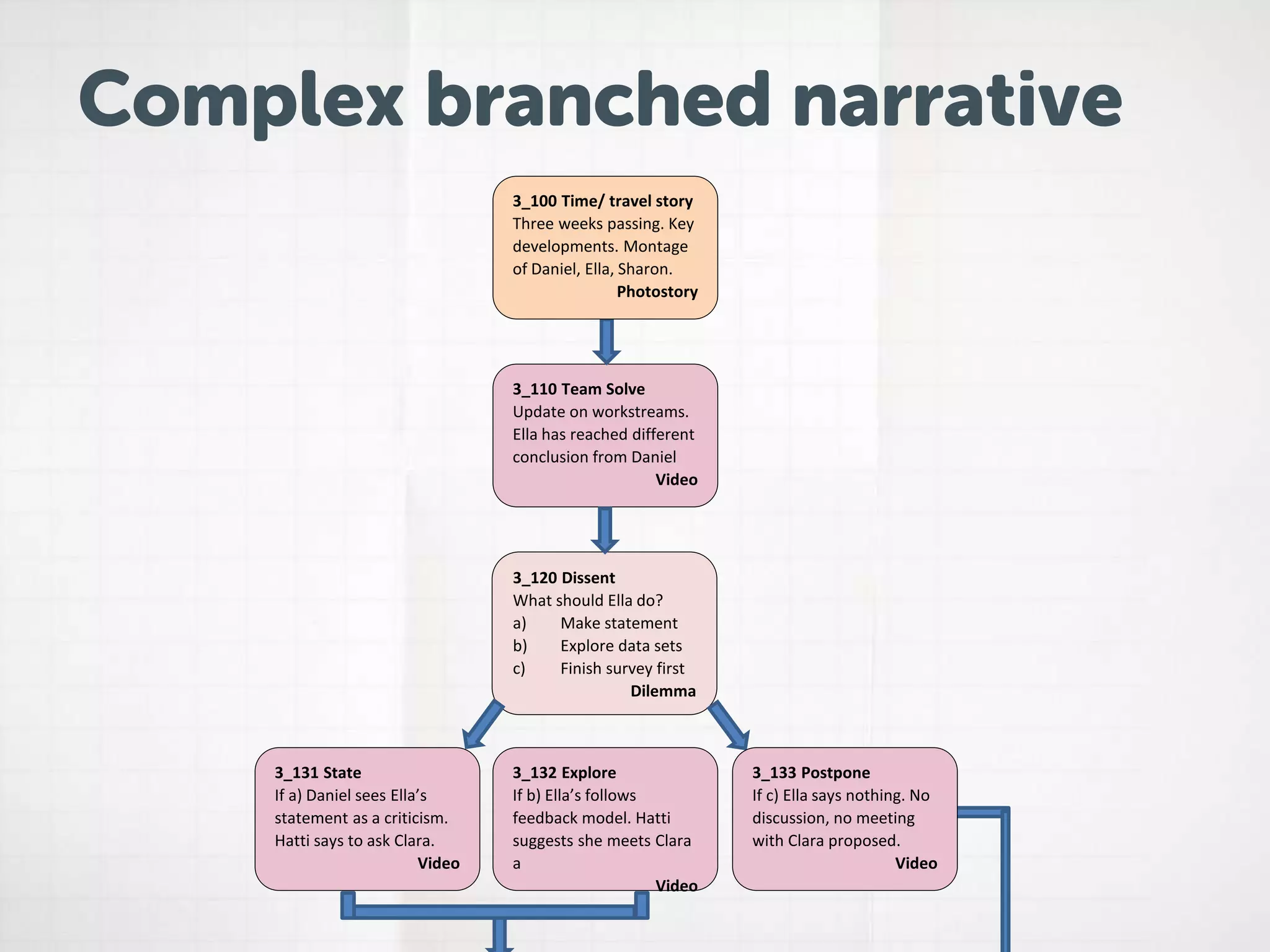 3_110 Team Solve
Update on workstreams.
Ella has reached different
conclusion from Daniel
Video
3_120 Dissent
What should Ella do?
a) Make statement
b) Explore data sets
c) Finish survey first
Dilemma
3_100 Time/ travel story
Three weeks passing. Key
developments. Montage
of Daniel, Ella, Sharon.
Photostory
3_131 State
If a) Daniel sees Ella’s
statement as a criticism.
Hatti says to ask Clara.
Video
3_132 Explore
If b) Ella’s follows
feedback model. Hatti
suggests she meets Clara
a
Video
3_133 Postpone
If c) Ella says nothing. No
discussion, no meeting
with Clara proposed.
Video
Complex branched narrative
 