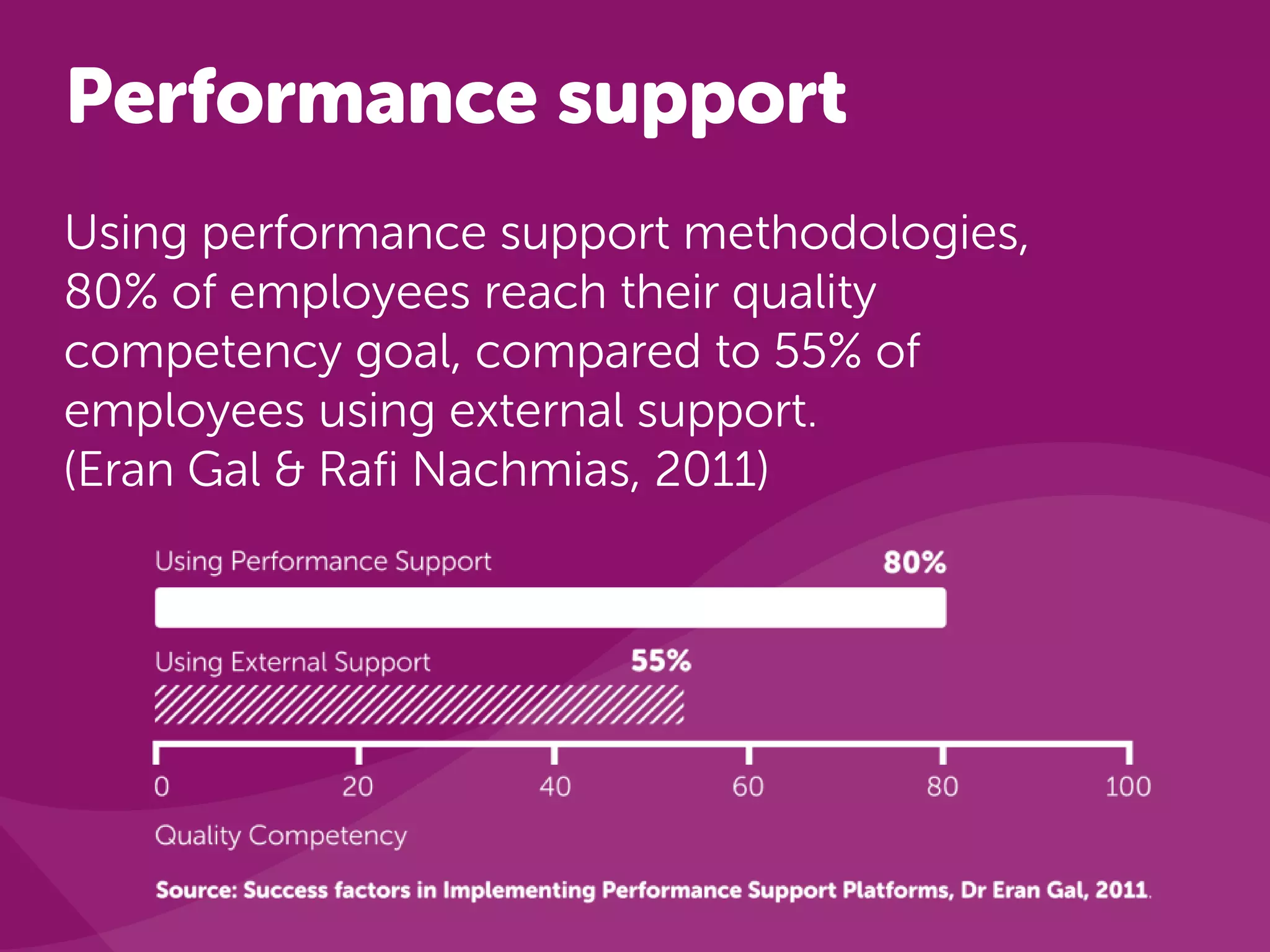 Performance support
Using performance support methodologies,
80% of employees reach their quality
competency goal, compared to 55% of
employees using external support.
(Eran Gal & Rafi Nachmias, 2011)
 
