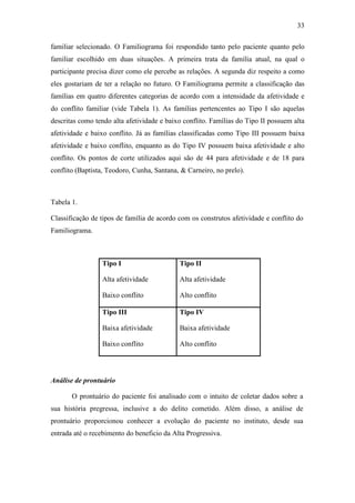 33
familiar selecionado. O Familiograma foi respondido tanto pelo paciente quanto pelo
familiar escolhido em duas situações. A primeira trata da família atual, na qual o
participante precisa dizer como ele percebe as relações. A segunda diz respeito a como
eles gostariam de ter a relação no futuro. O Familiograma permite a classificação das
famílias em quatro diferentes categorias de acordo com a intensidade da afetividade e
do conflito familiar (vide Tabela 1). As famílias pertencentes ao Tipo I são aquelas
descritas como tendo alta afetividade e baixo conflito. Famílias do Tipo II possuem alta
afetividade e baixo conflito. Já as famílias classificadas como Tipo III possuem baixa
afetividade e baixo conflito, enquanto as do Tipo IV possuem baixa afetividade e alto
conflito. Os pontos de corte utilizados aqui são de 44 para afetividade e de 18 para
conflito (Baptista, Teodoro, Cunha, Santana, & Carneiro, no prelo).
Tabela 1.
Classificação de tipos de família de acordo com os construtos afetividade e conflito do
Familiograma.
Tipo I
Alta afetividade
Baixo conflito
Tipo II
Alta afetividade
Alto conflito
Tipo III
Baixa afetividade
Baixo conflito
Tipo IV
Baixa afetividade
Alto conflito
Análise de prontuário
O prontuário do paciente foi analisado com o intuito de coletar dados sobre a
sua história pregressa, inclusive a do delito cometido. Além disso, a análise de
prontuário proporcionou conhecer a evolução do paciente no instituto, desde sua
entrada até o recebimento do beneficio da Alta Progressiva.
 