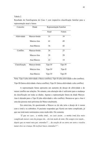 41
Tabela 2.
Resultado do Familiograma do Caso 1 com respectiva classificação familiar para a
representação atual e futura
Representação FamiliarConceito Díade
Atual Futura
Marcos-Irmão 31 39
Marcos-Ana 41 49
Afetividade
Ana-Marcos 36 42
Marcos-Irmão 26 25
Marcos-Ana 28 20
Conflito
Ana-Marcos 22 18
Marcos-Irmão Tipo IV Tipo IV
Marcos-Ana Tipo IV Tipo II
Classificação
Ana-Marcos Tipo IV Tipo IV
Nota: Tipo I (alta afetividade e Baixo conflito); Tipo II (alta afetividade e alto conflito);
Tipo III (baixa afetividade e baixo conflito); Tipo IV (baixa afetividade e alto conflito)
A representação futura apresenta um aumento do desejo de afetividade e de
menor conflito nas relações. No entanto, esta alteração não é suficiente para a mudança
de classificação em todas as díades. Apenas a representação futura da díade Marcos-
Ana é alterada para o Tipo II (alta afetividade e alto conflito). Destaca-se que a Ana é
uma das pessoas mais próximas de Marco atualmente.
Em entrevista, foi questionado a Marcos se ele não teria o desejo de ir morar
com a irmã e os sobrinhos. O paciente respondeu que ficaria um tanto complicado, já
que sua irmã nutre sentimentos como medo dele. Ele comenta:
“É que no caso... a minha irmã... no caso assim... a minha irmã fica meio
complicado morar com ela porque ela... ela tem medo de mim. Ela sempre teve medo...
depois que eu matei meu pai, entendeu?! ... da reação de eu entra em surto e resolva
matar ela e as criança. De eu ficar louco, entendeu?!”.
 