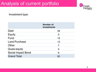 3
Analysis of current portfolio
Investment type:
Number of
Investments
Debt 39
Equity 5
Fund 19
Land Purchase 12
Other 7
Quasi-equity 4
Social Impact Bond 6
Grand Total 92
 