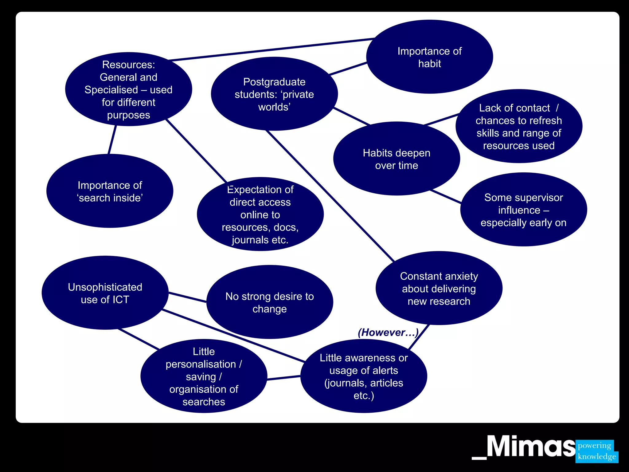 Resources:
General and
Specialised – used
for different
purposes
Importance of
habit
Habits deepen
over time
Importance of
‘search inside’ Some supervisor
influence –
especially early on
Expectation of
direct access
online to
resources, docs,
journals etc.
Lack of contact /
chances to refresh
skills and range of
resources used
Postgraduate
students: ‘private
worlds’
Unsophisticated
use of ICT No strong desire to
change
Little
personalisation /
saving /
organisation of
searches
Constant anxiety
about delivering
new research
Little awareness or
usage of alerts
(journals, articles
etc.)
(However…)
 