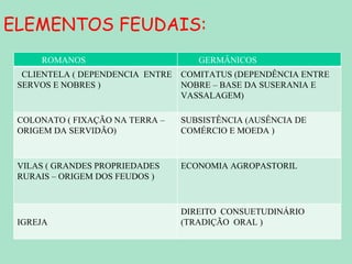 ELEMENTOS FEUDAIS: ROMANOS GERMÂNICOS CLIENTELA ( DEPENDENCIA  ENTRE SERVOS E NOBRES ) COMITATUS (DEPENDÊNCIA ENTRE NOBRE – BASE DA SUSERANIA E VASSALAGEM) COLONATO ( FIXAÇÃO NA TERRA – ORIGEM DA SERVIDÃO) SUBSISTÊNCIA (AUSÊNCIA DE COMÉRCIO E MOEDA ) VILAS ( GRANDES PROPRIEDADES RURAIS – ORIGEM DOS FEUDOS ) ECONOMIA AGROPASTORIL IGREJA DIREITO  CONSUETUDINÁRIO (TRADIÇÃO  ORAL ) 