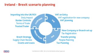 Ireland – Brexit scenario planning
Confidential to BDO. Not to be distributed without approval
 