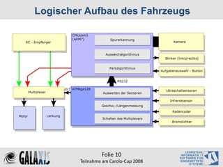 Logischer Aufbau des Fahrzeugs




                 Folie 10
        Teilnahme am Carolo‐Cup 2008
 