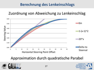 Berechnung des Lenkeinschlags

                   Zuordnung von Abweichung zu Lenkeinschlag
                 1600


                 1500                                                              Sin
Steering Value




                 1400

                                                                                   1-(x-1)^2
                 1300


                 1200
                                                                                   20*x
                 1100


                 1000                                                              Delta to
                        0   5   10   15   20    25   30        35   40   45   50
                                                                                   Steerval
                                 Horizontal Steering Point Offset

                        Approximation durch quadratische Parabel
                                                          27
 