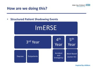 Inspired by children
How are we doing this?
• Structured Patient Shadowing Events
ImERSE
3rd Year
Daycase Outpatients
Accident
and
Emergency
4th
Year
5th
Year
Ward Based
(Junior Dr)
 