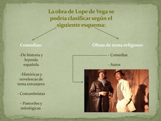 La obra de Lope de Vega se
                   podría clasificar según el
                     siguiente esquema:


 Comedias:                           Obras de tema religioso:

 -De historia y                             - Comedias
    leyenda
                                 
   española                                 - Autos

  -Históricas y
 novelescas de
tema extranjero

- Costumbristas

 - Pastoriles y
 mitológicas
 