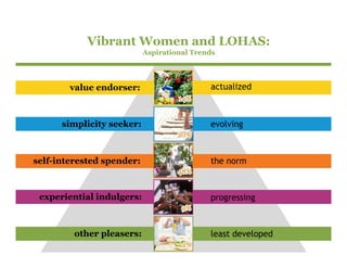 Vibrant Women and LOHAS:
                           Aspirational Trends




        value endorser:                     actualized
                                                 l d



      simplicity seeker:                    evolving



self-interested spender:                    the norm



 experiential indulgers:                    progressing



         other pleasers:                    least developed
 