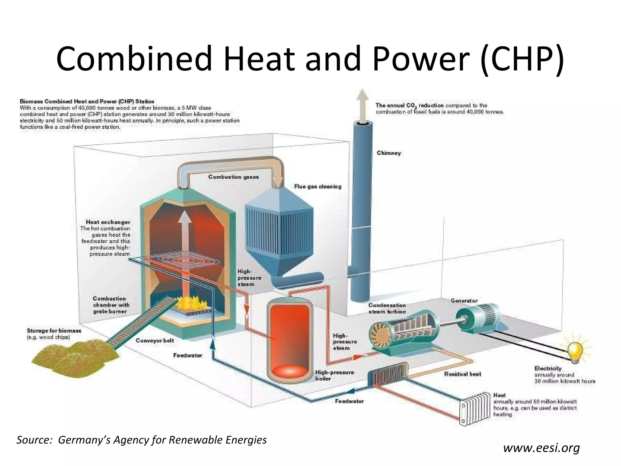 Combined Heat and Power (CHP) www.eesi.org Source:  Germany’s Agency for Renewable Energies 