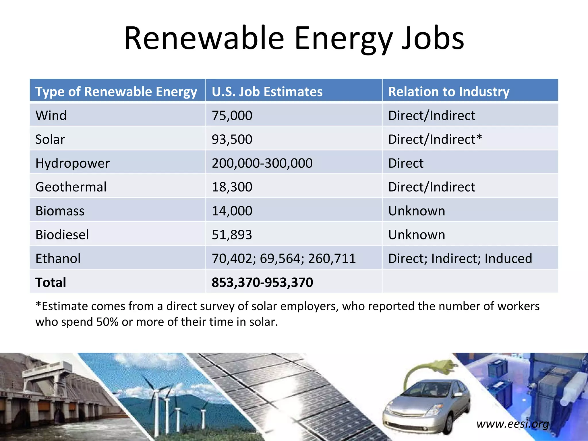 Renewable Energy Jobs *Estimate comes from a direct survey of solar employers, who reported the number of workers who spend 50% or more of their time in solar. www.eesi.org Type of Renewable Energy U.S. Job Estimates Relation to Industry Wind 75,000 Direct/Indirect Solar 93,500 Direct/Indirect* Hydropower 200,000-300,000 Direct Geothermal 18,300 Direct/Indirect Biomass 14,000 Unknown Biodiesel  51,893 Unknown Ethanol 70,402; 69,564; 260,711 Direct; Indirect; Induced Total 853,370-953,370 