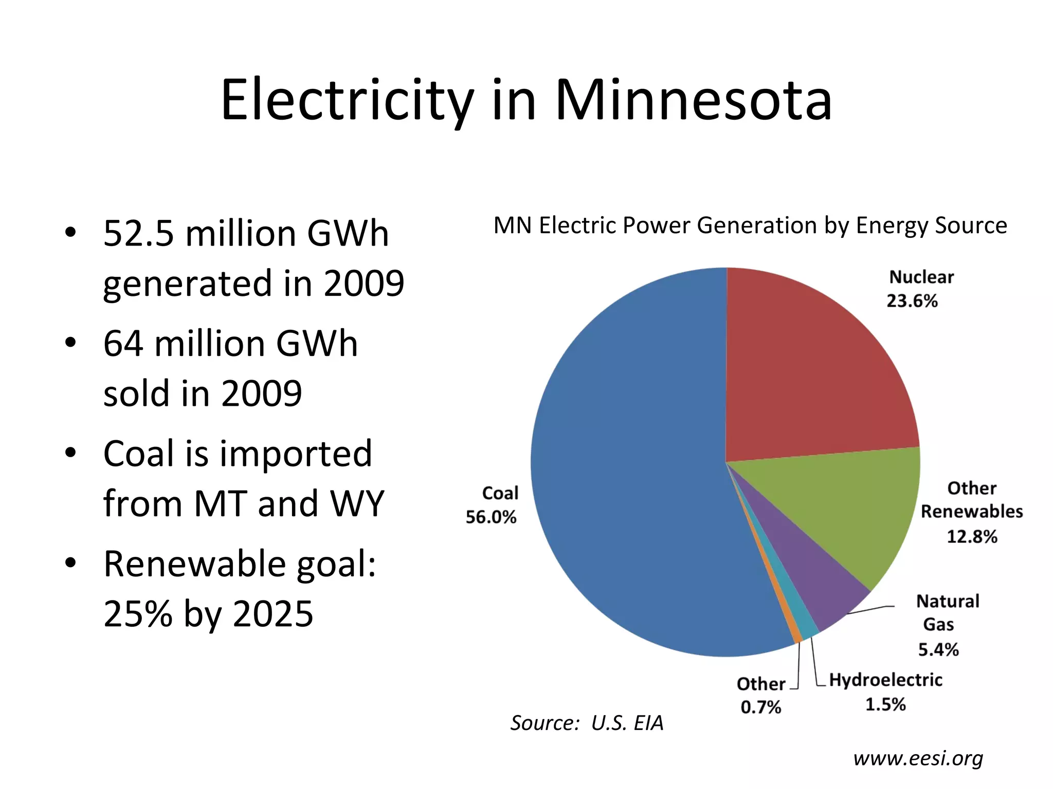 Electricity in Minnesota 52.5 million GWh generated in 2009 64 million GWh sold in 2009 Coal is imported from MT and WY Renewable goal: 25% by 2025 www.eesi.org MN Electric Power Generation by Energy Source Source:  U.S. EIA 