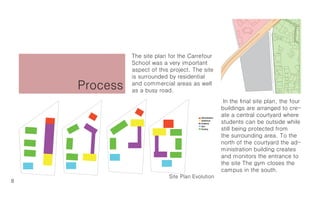 The site plan for the Carrefour
              School was a very important
              aspect of this project. The site
              is surrounded by residential
    Process   and commercial areas as well
              as a busy road.
                                                           In the final site plan, the four
                                                          buildings are arranged to cre-
                                         Administration
                                                          ate a central courtyard where
                                         Auditorium
                                         Academic         students can be outside while
                                         Gym
                                         Housing          still being protected from
                                                          the surrounding area. To the
                                                          north of the courtyard the ad-
                                                          ministration building creates
                                                          and monitors the entrance to
                                                          the site The gym closes the
                                                          campus in the south.
                            Site Plan Evolution
8
 