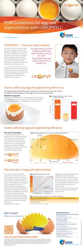 CAROPHYLL®
- because color matters
Yolk color is one of the main criteria used by
the consumer to judge the quality of eggs.
Depending on geographical location, culture
marketing and tradition, there are specific
perceptions in color. However, it is certainly
true that consumers in most parts of the
world prefer golden-yellow yolks. Eggs are
also used in the manufacture of pasta,
bakery products, mayonnaise, etc., and they
are able to give them a pleasant color.
The carotenoids present in the feed of the
laying hen, are responsible for egg yolk color.
The most important sources of carotenoids in
poultry feed are yellow corn (and derivatives),
marigold extracts and nature-identical
carotenoids like the ones present in our
CAROPHYLL®
line of products.
The egg industry and the
consumer prefer well
colored yolks, and they
are right:
A well pigmented yolk
always comes from a
healthy hen.
Factors affecting egg yolk pigmenting efficiency
The egg yolk pigmenting efficiency of carotenoids is determined by two main factors:
the deposition of the pigment in the egg yolk and its color (wavelength).
Deposition in egg yolk
Deposition of dietary carotenoids in the egg yolk depends on the individual
carotenoid molecule (Figure 1). As the content of carotenoids in the feed
increases, their concentration in the egg yolk rises in direct proportion.
10
5
0
40
35
30
50
45
25
20
15
Figure 1. Egg yolk deposition rates of various
dietary carotenoids
Depositionrate(%)
Apo-ester Lutein and
Zeaxanthin
Canthaxanthin
40-50
12-20
35-45
DSM Guidelines for egg yolk
pigmentation with CAROPHYLL®
HEALTH • NUTRITION • MATERIALS
car phyll®
car phyll®
Although DSM has used diligent care to ensure that the information provided herein is accurate and up to date, DSM makes no representation or warranty of the
accuracy, reliability, or completeness of the information. The information provided herein is for informational purposes and is intended for business to business
use only. This publication does not constitute or provide scientific or medical advice, diagnosis, or treatment and is distributed without warranty of any kind, either
expresslyor implied. In no event shall DSM be liable for any damages arising from the reader's reliance upon, or use of, these materials. The reader shall be solely
responsible for any interpretation or use of the material contained herein. The content of this document is subject to change without further notice.
Please contact your local DSM representative for more details. All trademarks listed in this brochure are either registered trademarks or trademarks of DSM in
The Netherlands and/or other countries.
© DSM Nutritional Products Ltd 2014
A0058DesignedbyMonodesignUK•www.monodesign.co.uk•2014
www.dsm.com/animal-nutrition-health
Get in touch Regional Headquarters
DSM Nutritional Products Asia Pacific Pte Ltd
&: +65 66 326 500
): marketing.dnpap@dsm.com
DSM (China) Limited
&: +86 2161 41 8188
): china.vitamins@dsm.com
DSM Nutritional Products Europe Ltd
&: +41 61 815 7777
): marketing.dnpe@dsm.com
DSM Produtos Nutricionais Brasil Ltda
&: +55 11 3760 6300
): america-latina.dnp@dsm.com
DSM Nutritional Products, LLC.
&: +1 800 451 8325
): webshop.dnpna@dsm.com
The principle of egg yolk pigmentation
There are two components of egg yolk
pigmentation. The first (referred to as the
saturation phase) involves the deposition of
yellow carotenoids to create a yellow base
corresponding to a DSM Yolk Color Fan score
around 7. Such a yellow base is very important
for good saturation of the final color.
Once the yellow base is established, the
addition of the red carotenoid canthaxanthin
(CAROPHYLL®
red) changes the color hue to a
more orange-red color (the second component,
or color phase). The dose-related color
response to red carotenoids is higher than
the response to yellow carotenoids, and the
combination of yellow and red carotenoids is
therefore more cost effective for egg yolk
pigmentation.
Figure 3 shows this principle.
Regarding the relative pigmenting efficiencies
of the yellow carotenoids, apo-ester
(CAROPHYLL®
yellow) is more efficient than
lutein and zeaxanthin, the main carotenoids
in feedstuffs. The very high deposition rate of
apo-ester (CAROPHYLL®
yellow) makes it the
most suitable yellow carotenoid for the
saturation phase.
Table 1 below shows the relative pigmenting
efficiency of yellow carotenoids (based on
deposition rates).
Figure 3. Egg yolk pigmentation phases
2
1
0
8
7
6
10
11
12
13
14
15
9
5
4
3
DSM-YCFscore
Saturation phase
Yellowcarotenoids
Color phase
Canthaxanthin
Carotenoidcontentinyolk
Dietarycarotenoidcontent
Table 1. Relative pigmenting efficiency of yellow carotenoids
Yellow carotenoids (saturation phase) Relative pigmenting efficiency
CAROPHYLL®
yellow (Apo-ester) 3
Lutein/Zeaxanthin1
1
1
Regardless of the proportion of lutein and zeaxanthin.
Factors affecting egg yolk pigmenting efficiency
The color of carotenoids
The wavelengths of the colors of the
carotenoids used for egg yolk pigmentation
fall between 400 nm and 600 nm within
the visible range of the color spectrum.
To the human eye, such compounds are
yellow to red in color. Lutein, zeaxanthin
and apo-ester are yellow carotenoids
(wavelength from 445 to 450 nm), whereas
canthaxanthin is a red carotenoid
(wavelength from 465 to 470 nm).
Yellow carotenoids Wavelength λ(nm)
Red carotenoids
445
Lutein Zeaxanthin Canthaxanthin
450 455 460 465 470
Figure 2. Wavelengths of various carotenoids used for yolk pigmentation
red 10%
car phyll®
yellow 10%
car phyll®
Apo-ester
Follow us on twitter @DSMFeedTweet
 