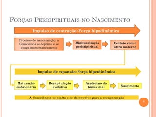 FORÇAS PERISPIRITUAIS NO NASCIMENTO
Impulso de contração: Força hipodinâmica
Processo de reencarnação: a
Consciência se deprime e se
apaga momentaneamente

Minituarização
peristipiritual

Contato com o
útero materno

Impulso de expansão: Força hiperdinâmica
Maturação
embrionária

Recapitulação
evolutiva

Acréscimo do
tônus vital

Nascimento

A Consciência se exalta e se desenvolve para a reencarnação
8

 