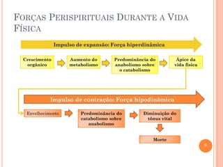 FORÇAS PERISPIRITUAIS DURANTE A VIDA
FÍSICA
Impulso de expansão: Força hiperdinâmica
Crescimento
orgânico

Aumento do
metabolismo

Predominância do
anabolismo sobre
o catabolismo

Ápice da
vida física

Impulso de contração: Força hipodinâmica
Envelhecimento

Predominância do
catabolismo sobre
anabolismo

Diminuição do
tônus vital

Morte
9

 