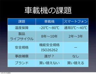⾞車車載機の課題
課題

⾞車車載機

スマートフォン

温度度保障

-‐‑‒20℃〜～80℃

通常0℃〜～40℃

製品
ライフサイクル

8年年〜～10年年

2年年〜～3年年

安全規格

機能安全規格
ISO26262

ー

事故補償

誰が？

なし

ブランド

買い替えない

買い替える

14年1月17日金曜日

 