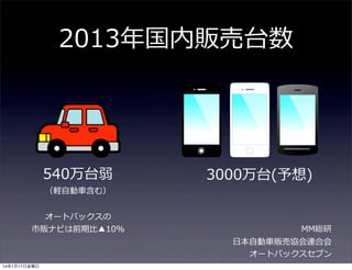2013年年国内販売台数

540万台弱
（軽⾃自動⾞車車含む）

オートバックスの
市販ナビは前期⽐比▲10%

3000万台(予想)

MM総研
⽇日本⾃自動⾞車車販売協会連合会
オートバックスセブン

14年1月17日金曜日

 