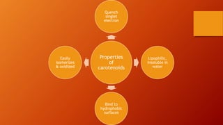 Properties
of
carotenoids
Quench
singlet
electron
Lipophilic,
insoluble in
water
Bind to
hydrophobic
surfaces
Easily
isomerizes
& oxidized
 