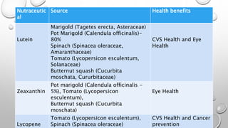 Nutraceutic
al
Source Health benefits
Lutein
Marigold (Tagetes erecta, Asteraceae)
Pot Marigold (Calendula officinalis)- 80%
Spinach (Spinacea oleraceae,
Amaranthaceae)
Tomato (Lycopersicon esculentum,
Solanaceae)
Butternut squash (Cucurbita moschata,
Cururbitaceae)
CVS Health and Eye
Health
Zeaxanthin
Pot marigold (Calendula officinalis -5%),
Tomato (Lycopersicon esculentum),
Butternut squash (Cucurbita moschata)
Eye Health
Lycopene
Tomato (Lycopersicon esculentum),
Spinach (Spinacea oleraceae)
CVS Health and
Cancer prevention
Crocin
dried stigmas and upper parts of styles of
plant known as (Crocus sativus, Iridaceae)
Anti cancer,
Anti-arthritic,
Anti-hypertensive
 