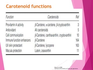 Carotenoids ppt. By Dr.U.Srinivasa, Professor and Head , Srinivas College of Pharmacy, Mangalore.