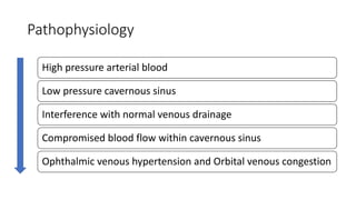 Pathophysiology
High pressure arterial blood
Low pressure cavernous sinus
Interference with normal venous drainage
Compromised blood flow within cavernous sinus
Ophthalmic venous hypertension and Orbital venous congestion
 