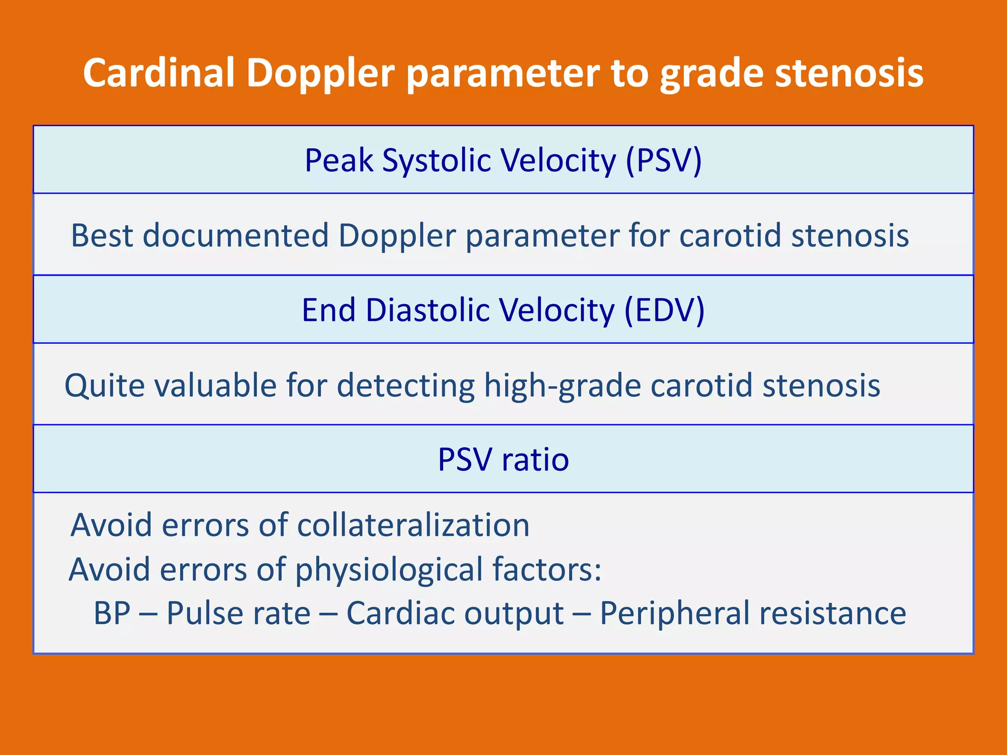 Cardinal Doppler parameter to grade stenosis
Peak Systolic Velocity (PSV)
Best documented Doppler parameter for carotid stenosis
End Diastolic Velocity (EDV)
Quite valuable for detecting high-grade carotid stenosis
PSV ratio
Avoid errors of collateralization
Avoid errors of physiological factors:
BP – Pulse rate – Cardiac output – Peripheral resistance

 