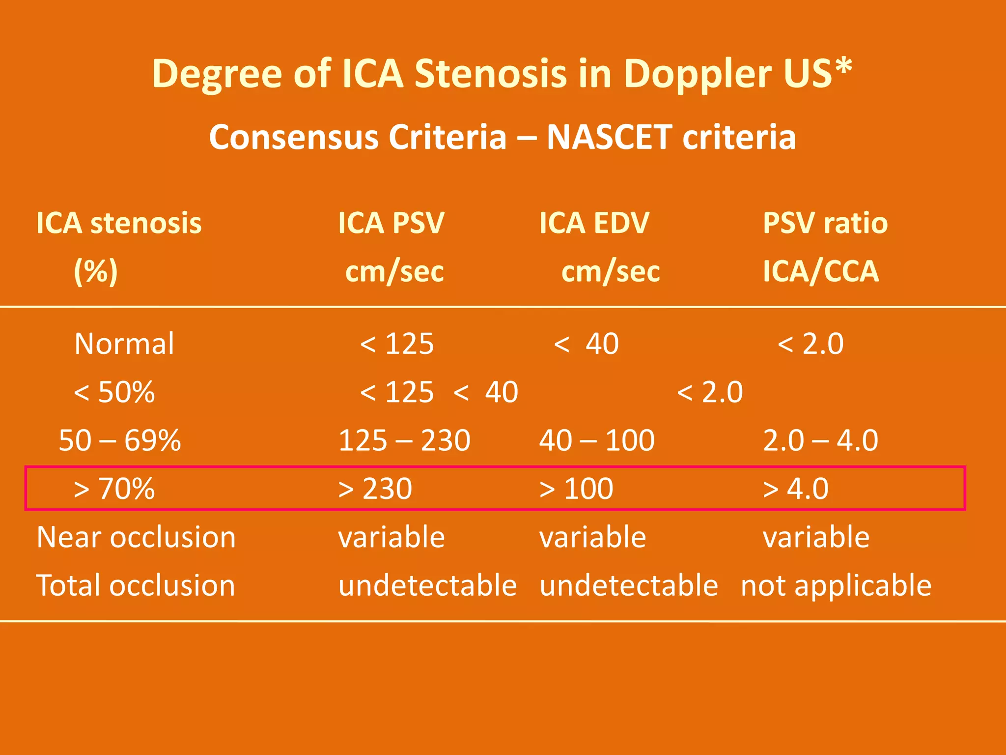 Degree of ICA Stenosis in Doppler US*
Consensus Criteria – NASCET criteria
ICA stenosis
(%)

ICA PSV
cm/sec

Normal
< 50%
50 – 69%
> 70%
Near occlusion
Total occlusion

< 125
< 125 < 40
125 – 230
> 230
variable
undetectable

ICA EDV
cm/sec

PSV ratio
ICA/CCA

< 40

< 2.0

< 2.0
40 – 100
2.0 – 4.0
> 100
> 4.0
variable
variable
undetectable not applicable

 