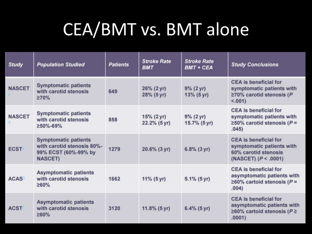 Management of Carotid Artery Stenosis Evidence and guidelines