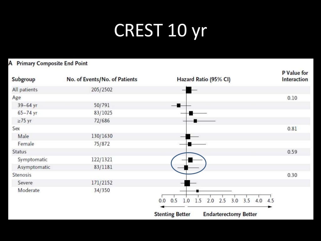 Management Of Carotid Artery Stenosis Evidence And Guidelines