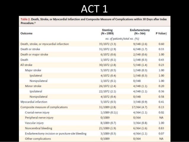 Management Of Carotid Artery Stenosis Evidence And Guidelines