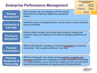 Enterprise Performance Management
                  Set your goals, map your strategies, and then manage
 Strategy         performance from high-level objectives to operational
Management        metrics.


                  Identify the causes of underperformance, and take action to reduce costs and
Profitability &   optimize profitability.
  Cost Mgt.
                  Ensure a timely, accurate, and risk-free close process by managing the
                  production, filing, and publication of financial and regulatory statements and
 Disclosure       reports.
 Mangement

                  (BPC fka Outlooksoft): Complete your financial consolidation and reporting
  Financial       cycles faster – with complete confidence in your data.
Consolidation

 Planning,        (BPC fka Outlooksoft): The software combines planning, budgeting, and
                  forecasting capabilities with management and legal consolidation functionality
Budgetting &      in a single application, so you can shorten budget cycle time, close the books
Forecasting       faster and ensure compliance with regulatory and financial standards.

  19
 