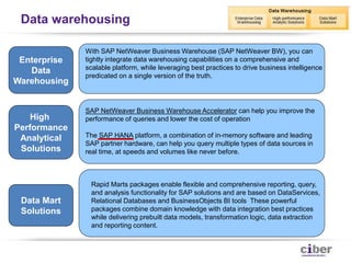 Data warehousing

              With SAP NetWeaver Business Warehouse (SAP NetWeaver BW), you can
 Enterprise   tightly integrate data warehousing capabilities on a comprehensive and
              scalable platform, while leveraging best practices to drive business intelligence
   Data
              predicated on a single version of the truth.
Warehousing


              SAP NetWeaver Business Warehouse Accelerator can help you improve the
    High      performance of queries and lower the cost of operation
Performance
 Analytical   The SAP HANA platform, a combination of in-memory software and leading
              SAP partner hardware, can help you query multiple types of data sources in
 Solutions    real time, at speeds and volumes like never before.



                Rapid Marts packages enable flexible and comprehensive reporting, query,
                and analysis functionality for SAP solutions and are based on DataServices,
 Data Mart      Relational Databases and BusinessObjects BI tools These powerful
 Solutions      packages combine domain knowledge with data integration best practices
                while delivering prebuilt data models, transformation logic, data extraction
                and reporting content.


 27
 
