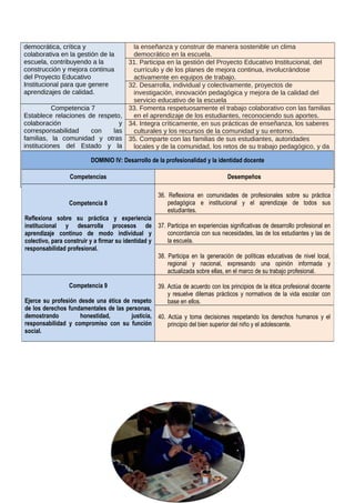 democrática, crítica y
colaborativa en la gestión de la
escuela, contribuyendo a la
construcción y mejora continua
del Proyecto Educativo
Institucional para que genere
aprendizajes de calidad.
la enseñanza y construir de manera sostenible un clima
democrático en la escuela.
31. Participa en la gestión del Proyecto Educativo Institucional, del
currículo y de los planes de mejora continua, involucrándose
activamente en equipos de trabajo.
32. Desarrolla, individual y colectivamente, proyectos de
investigación, innovación pedagógica y mejora de la calidad del
servicio educativo de la escuela
Competencia 7
Establece relaciones de respeto,
colaboración y
corresponsabilidad con las
familias, la comunidad y otras
instituciones del Estado y la
sociedad civil.
Aprovecha sus sabe res y
recursos en los procesos
educativos y da cuenta de los
resultados.
33. Fomenta respetuosamente el trabajo colaborativo con las familias
en el aprendizaje de los estudiantes, reconociendo sus aportes.
34. Integra críticamente, en sus prácticas de enseñanza, los saberes
culturales y los recursos de la comunidad y su entorno.
35. Comparte con las familias de sus estudiantes, autoridades
locales y de la comunidad, los retos de su trabajo pedagógico, y da
cuenta de sus avances y resultados
DOMINIO IV: Desarrollo de la profesionalidad y la identidad docente
Competencias Desempeños
Competencia 8
Reflexiona sobre su práctica y experiencia
institucional y desarrolla procesos de
aprendizaje continuo de modo individual y
colectivo, para construir y a firmar su identidad y
responsabilidad profesional.
36. Reflexiona en comunidades de profesionales sobre su práctica
pedagógica e institucional y el aprendizaje de todos sus
estudiantes.
37. Participa en experiencias significativas de desarrollo profesional en
concordancia con sus necesidades, las de los estudiantes y las de
la escuela.
38. Participa en la generación de políticas educativas de nivel local,
regional y nacional, expresando una opinión informada y
actualizada sobre ellas, en el marco de su trabajo profesional.
Competencia 9
Ejerce su profesión desde una ética de respeto
de los derechos fundamentales de las personas,
demostrando honestidad, justicia,
responsabilidad y compromiso con su función
social.
39. Actúa de acuerdo con los principios de la ética profesional docente
y resuelve dilemas prácticos y normativos de la vida escolar con
base en ellos.
40. Actúa y toma decisiones respetando los derechos humanos y el
principio del bien superior del niño y el adolescente.
 