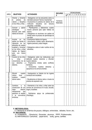 V. METODOLOGIA:
5.1 Mediante la dinámica de grupos, diálogos, entrevistas, debates, forum, etc.
VI. RECURSOS:
6.1 HUMANOS : Director(a), Docentes, alumnos, PPFF, Profesionales.
6.2 MATERIALES: Cartulinas, papel bond, bulky, goma, cartillas.
AREA OBJETIVOS ACTIVIDADES
RECURSO
S
CRONOGRAMA
MA M J J A S O N D
CIUDADANIA
Orientar y fomentar
la práctica de
valores y disciplina
en los niños y niñas.
- Dialogamos con los educandos sobre su
identidad personal “Somos importantes”
- Inculcaremos la práctica de valores de la
institución educativa con lecturas
pequeñas o sencillas.
Humanos
Materiales
APRENDIZAJE
Conocer y aplicar
estrategias y
técnicas para optar
hábitos de lectura
- Planifiquemos y elaboremos nuestro
horario personal para optar hábitos de
lectura.
- Dialogamos en reuniones con padres de
familia sobre el proceso de aprendizaje de
sus hijos.
SALUDCORPORALYMENTAL
Inculcar en los
padres de familia la
valoración de los
alimentos de nuestra
localidad y fomentar
en los niños y niñas
hábitos de higiene
para una buena
salud.
- Practicamos hábitos de higiene.
- Escuchamos charlas sobre alimentación,
higiene personal y salud integral.
- Dialogamos sobre el valor nutritivo de los
alimentos.
CONVIVENCIADEMOCRATICA
Inculcar en los niños
y niñas el
conocimiento de de
sus derechos y
deberes.
- Dialogamos sobre las instituciones que
defiende nuestro derechos y difundan
nuestro deberes.
- Propiciamos charlas sobre conflictos
familiares.
- Conocemos nuestros derechos y
apoyamos en la armonía familiar.
IDENTIDADCULTURAL
Difundir nuestra
cultura local y
revalorar nuestro
idioma nativo
- Averiguamos su historia de los lugares
turísticos de la localidad.
- Revaloramos el idioma nativo a través de
práctica de expresión oral.
CONVIVENCIAYDISCIPLINAESCOLAR
Contribuir a la
construcción de una
mejor relación
interpersonal que
garantice el respeto
y la convivencia
armónica.
- Orientamos a los niños y niñas sobre las
normas de convivencia en el aula, escuela,
hogar y localidad.
- Solicitamos apoyo de profesionales
(Psicólogo)
 