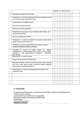 M A M J J A S O N D
1 Organización y Elaboración del plan lector
Sensibilización y movilización (Organizar campañas de recolección de libros
y otro material impreso, adquisición de libros).
Implementación de la biblioteca de aula.
Organización de espacio de lectura
Preparación de lecturas motivadoras
Sensibilización y organización del club de madres y padres lectores , para
que sean lectores modelo.
Reuniones periódicas con los PPFF.
Participación en jornadas de animación de la lectura a través del arte
(pintura, cerámica, danza, teatro, etc.)
Promoción de concursos que promuevan la promoción de la lectura.
Jornada de Animación de lectura y escritura
Participación en concurso de cuentos, poesías, etc… Realizar
dramatizaciones o escenas teatrales sobre lo leído; así como dibujos,
modelados u otras representaciones motivadoras e interesantes
para los niños.
Elaboración de un museo de cuentos.
Recopilar textos partiendo de la tradición oral
Elaboración de folletos. Confeccionar álbumes de textos reales funcionales,
como notas, cartas, afiches, volantes, invitaciones, postales, telegramas,
impresiones de mensajes electrónicos, etc.
Implementación de un sistema de autoevaluación del desarrollo de la
comprensión lectora
VI.- EVALUACIÓN
La evaluación del Plan de Lectura se efectuará en forma integral y directamente implicados será el
profesor, los niños, la familia.
Los instrumentos que se arbitrarán son los siguientes:
Observación y registro de los procesos mediante fichas
Autoevaluación
Evaluación de los recursos
OBSERVACIONES:………………………………………………………………………
 