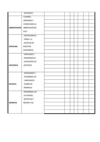 MATERIALES
AMBIENTACION
CUIDANDO,
ORDENANDO Y
CONSERVANDO LA
AMBIENTACION DEL
AULA
DISCIPLINA
CONTROLANDO EL
ORDEN Y LA
DISCIPLINA DE
NUESTROS
COMPANEROS
ASISTENCIA
VERIFICANDO Y
ORGANIZANDO EL
AUTOCONTROL DE
ASISTENCIA
SOCIALES
ORGANIZANDO Y
CELEBRANDO LOS
CUMPLEANOS Y
ASAMBLEAS
SEMANALES
DEPORTES
ORGANIZANDO LAS
ACTIVIDADES
DEPORTIVAS Y
RECREAT1VAS
 