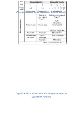 Plan de estudios de la Educación Básica Regular
Organización y distribución del tiempo semanal de
Educación Primaria
 