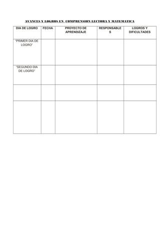 AVANCES Y LOGROS EN COMPRENSION LECTORA Y MATEMATICA
DIA DE LOGRO FECHA PROYECTO DE
APRENDIZAJE
RESPONSABLE
S
LOGROS Y
DIFICULTADES
“PRIMER DIA DE
LOGRO”
“SEGUNDO DIA
DE LOGRO”
 